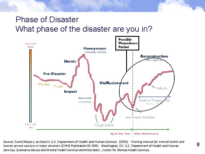 Phase of Disaster What phase of the disaster are you in? Source: Zunin/Meyers, as