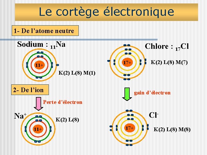 Le cortège électronique 1 - De l’atome neutre Sodium : 11 Na Chlore :