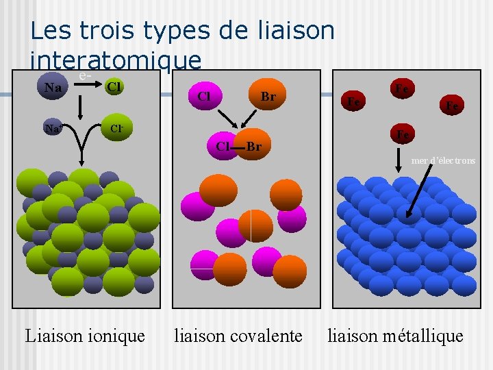 Les trois types de liaison interatomique e. Na Na+ Cl Cl Br Cl- Cl