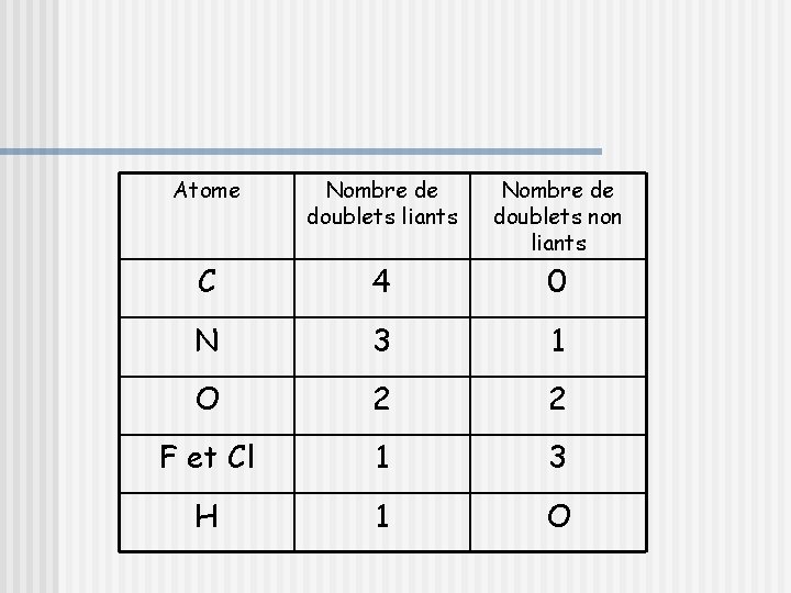 Atome Nombre de doublets liants Nombre de doublets non liants C 4 0 N