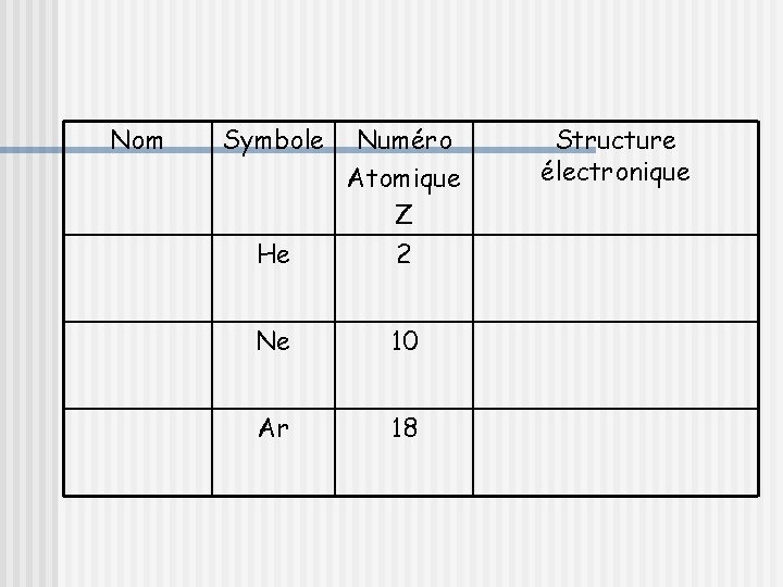 Nom Symbole He Numéro Atomique Z 2 Ne 10 Ar 18 Structure électronique 