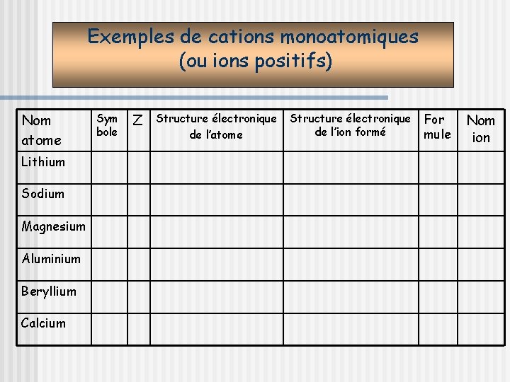 Exemples de cations monoatomiques (ou ions positifs) Nom atome Lithium Sodium Magnesium Aluminium Beryllium