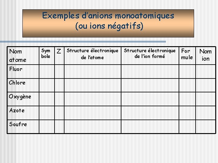 Exemples d’anions monoatomiques (ou ions négatifs) Nom atome Fluor Chlore Oxygène Azote Soufre Sym