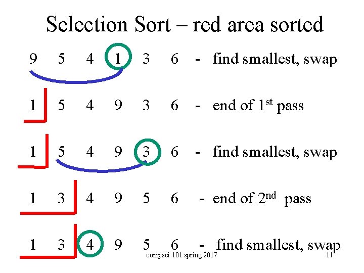 Selection Sort – red area sorted 9 5 4 1 3 6 - find