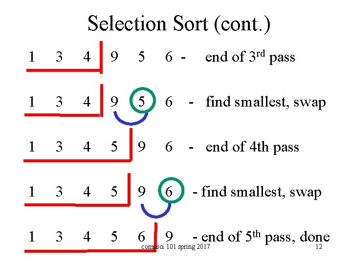 Selection Sort (cont. ) 1 3 4 9 5 6 - end of 3