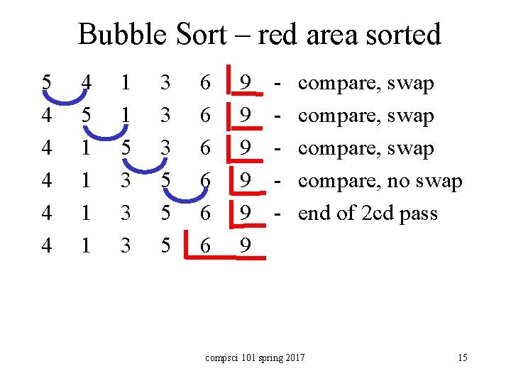 Bubble Sort – red area sorted 5 4 4 4 5 1 1 1