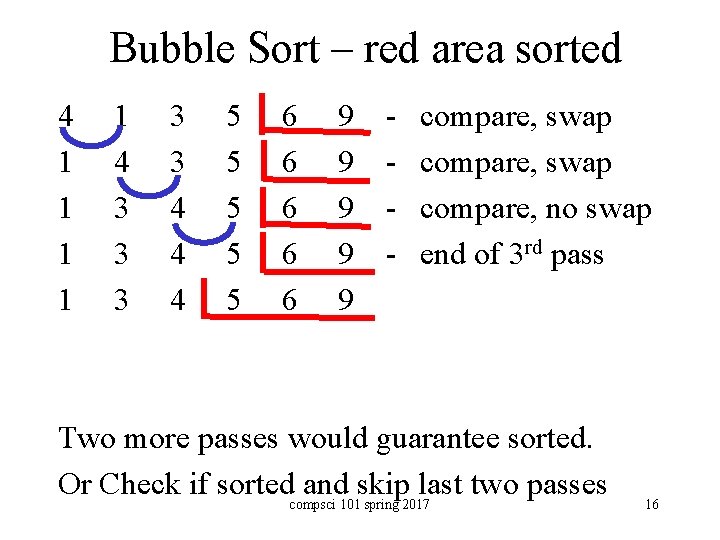 Bubble Sort – red area sorted 4 1 1 1 4 3 3 3