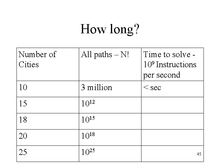 How long? Number of Cities All paths – N! 10 3 million 15 1012