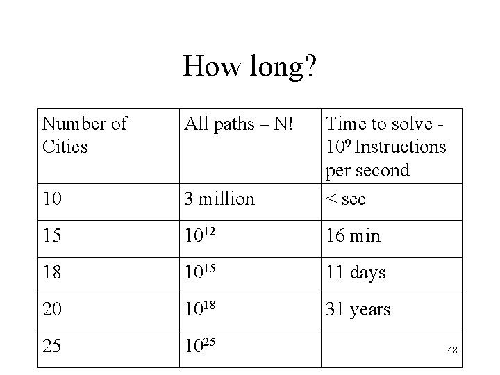 How long? Number of Cities All paths – N! 10 3 million Time to