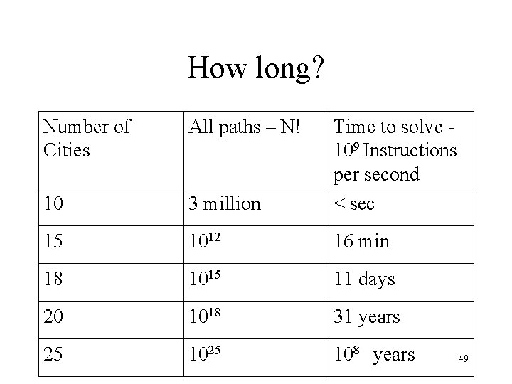 How long? Number of Cities All paths – N! 10 3 million Time to
