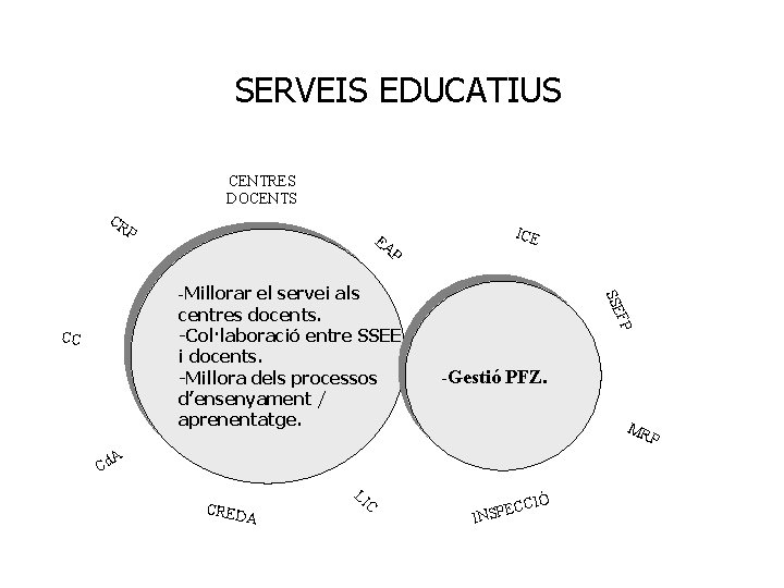 SERVEIS EDUCATIUS CENTRES DOCENTS CR P EA P Cd FP CC SSE -Millorar el