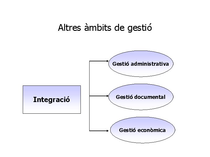 Altres àmbits de gestió Gestió administrativa Integració Gestió documental Gestió econòmica 