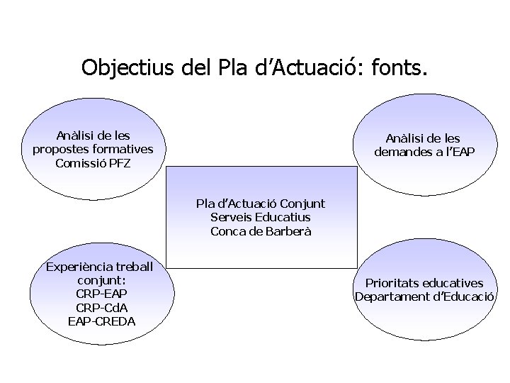 Objectius del Pla d’Actuació: fonts. Anàlisi de les propostes formatives Comissió PFZ Anàlisi de