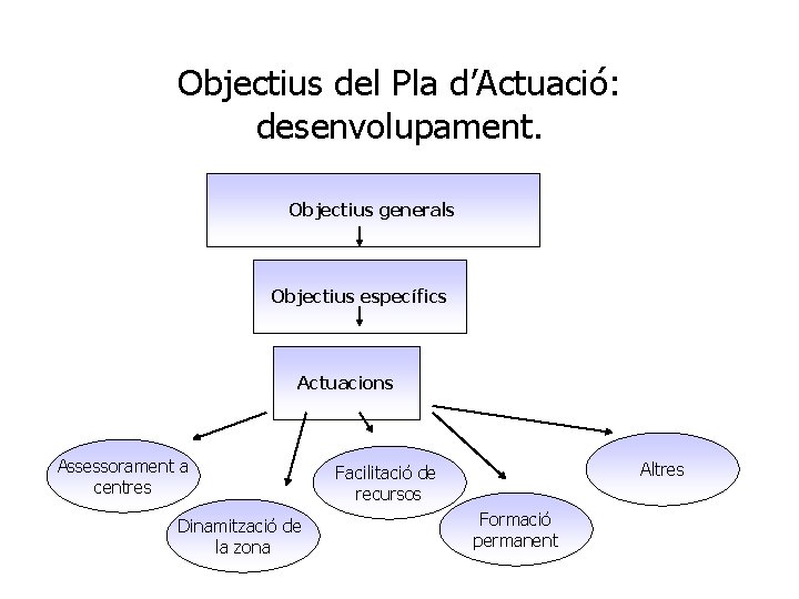 Objectius del Pla d’Actuació: desenvolupament. Objectius generals Objectius específics Actuacions Assessorament a centres Dinamització