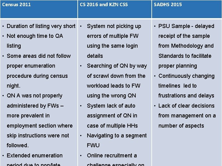Census 2011 CS 2016 and KZN CSS • Duration of listing very short •
