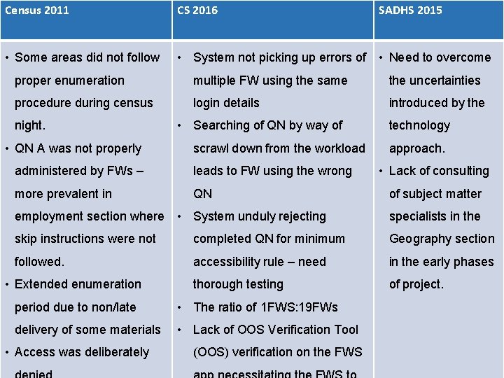 Census 2011 CS 2016 SADHS 2015 • Some areas did not follow • System