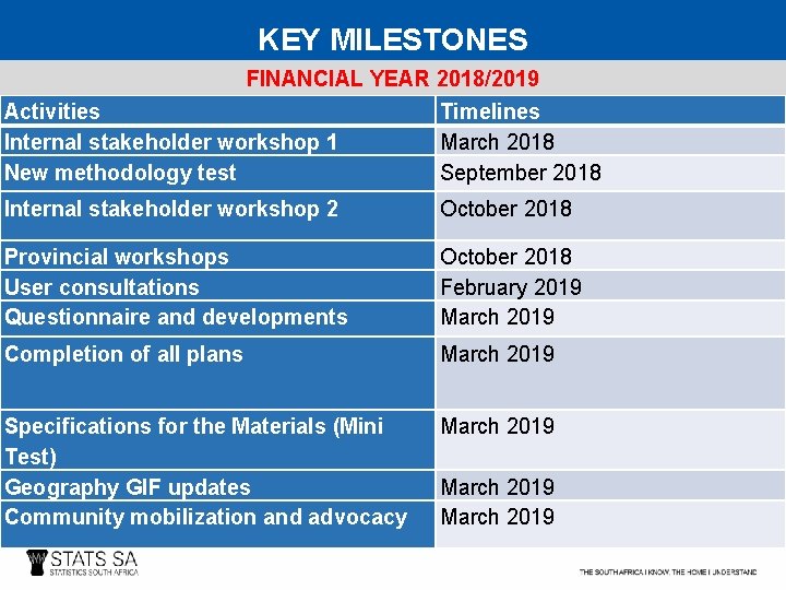 KEY MILESTONES FINANCIAL YEAR 2018/2019 Activities Internal stakeholder workshop 1 New methodology test Timelines