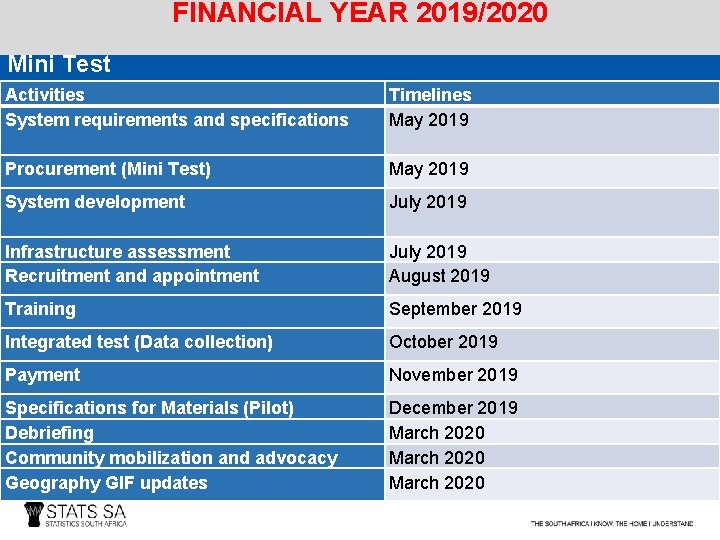 FINANCIAL YEAR 2019/2020 Mini Test Activities System requirements and specifications Timelines May 2019 Procurement