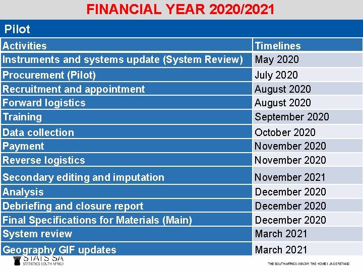 FINANCIAL YEAR 2020/2021 Pilot Activities Instruments and systems update (System Review) Timelines May 2020