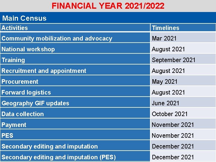 FINANCIAL YEAR 2021/2022 Main Census Activities Timelines Community mobilization and advocacy Mar 2021 National