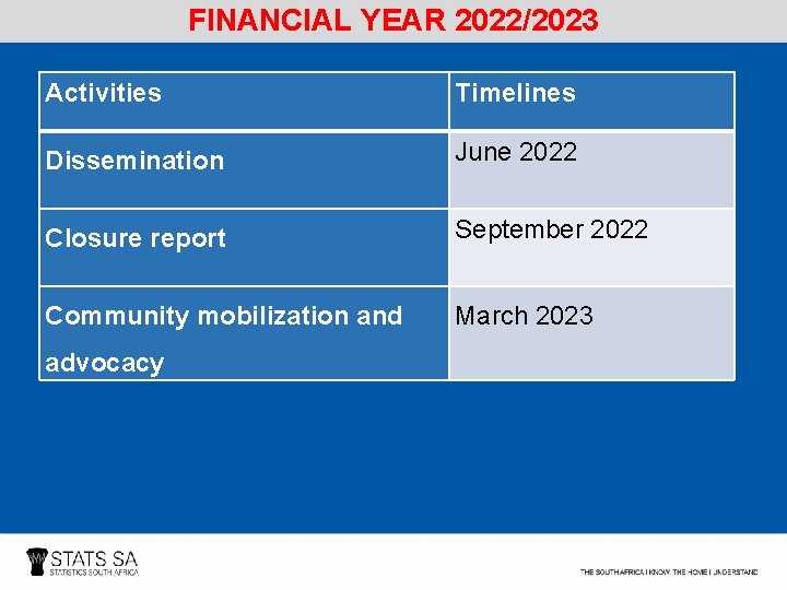 FINANCIAL YEAR 2022/2023 Activities Timelines Dissemination June 2022 Closure report September 2022 Community mobilization