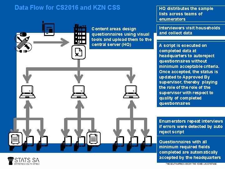 Data Flow for CS 2016 and KZN CSS Content areas design questionnaires using visual