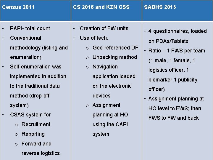 Census 2011 CS 2016 and KZN CSS SADHS 2015 • PAPI- total count •