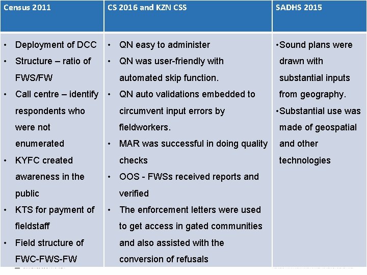 Census 2011 CS 2016 and KZN CSS SADHS 2015 • Deployment of DCC •