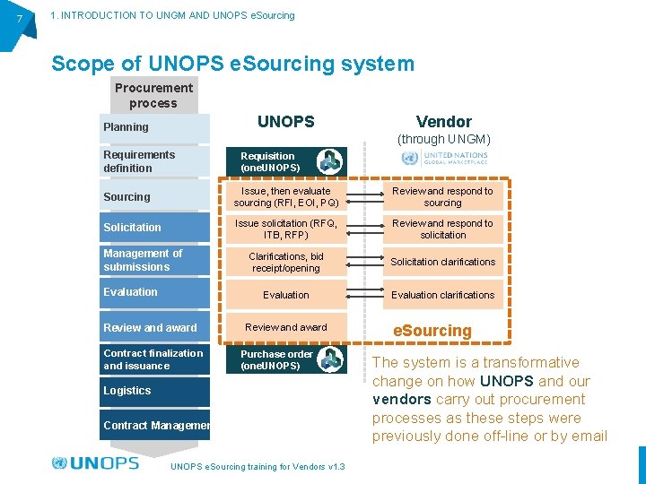 7 1. INTRODUCTION TO UNGM AND UNOPS e. Sourcing Scope of UNOPS e. Sourcing