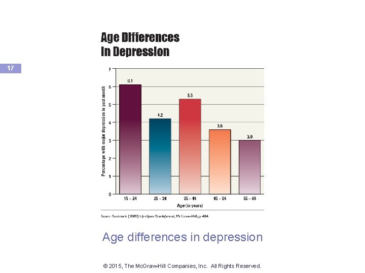 17 Age differences in depression © 2015, The Mc. Graw-Hill Companies, Inc. All Rights