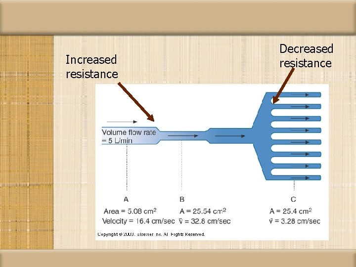 Increased resistance Decreased resistance 