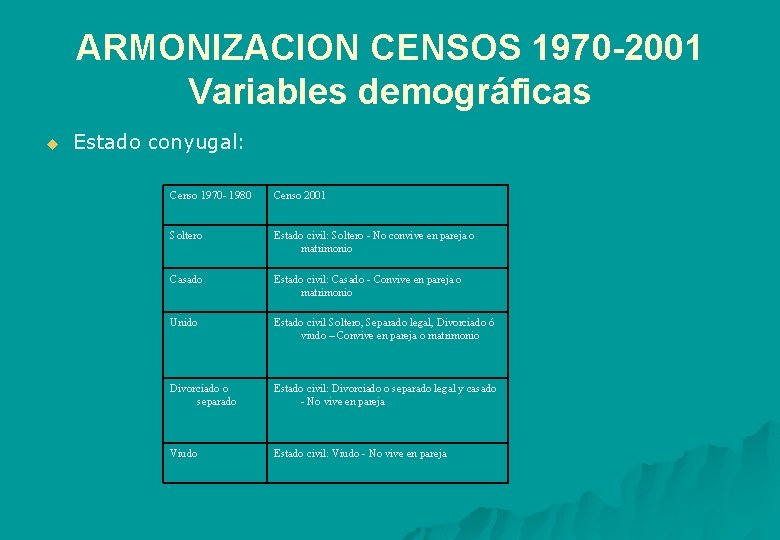 ARMONIZACION CENSOS 1970 -2001 Variables demográficas u Estado conyugal: Censo 1970 - 1980 Censo