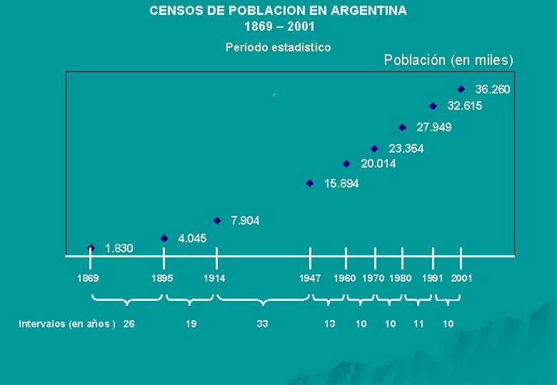 CENSOS DE POBLACION EN ARGENTINA 1869 – 2001 Período estadístico Población (en miles) 36.