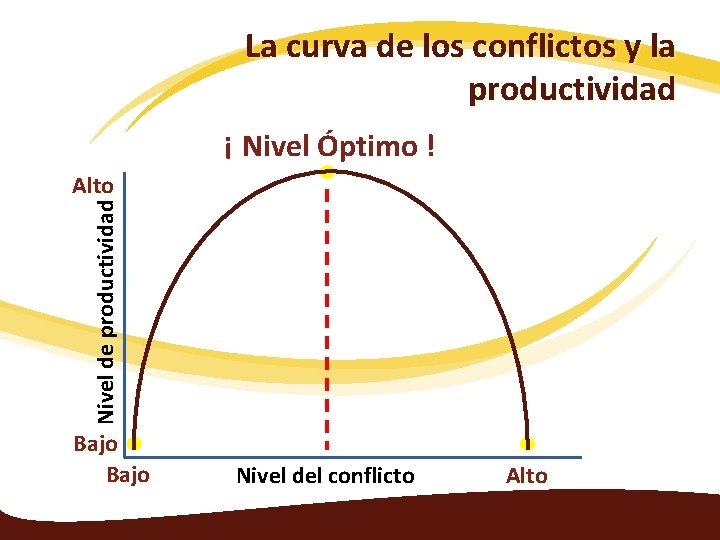 La curva de los conflictos y la productividad ¡ Nivel Óptimo ! Nivel de