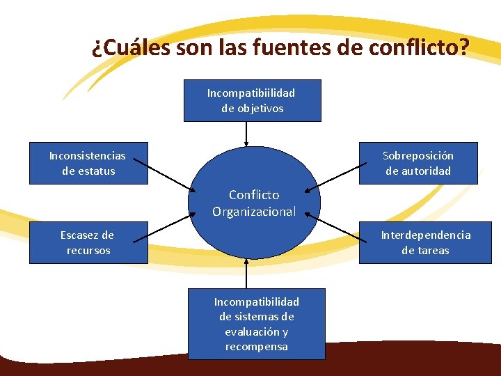 ¿Cuáles son las fuentes de conflicto? Incompatibiilidad de objetivos Inconsistencias de estatus Sobreposición de