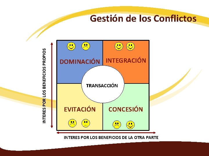 INTERES POR LOS BENEFICIOS PROPIOS Gestión de los Conflictos DOMINACIÓN INTEGRACIÓN TRANSACCIÓN EVITACIÓN CONCESIÓN