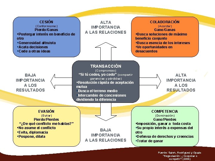 CESIÓN (Conformismo) Pierdo/Ganas §Postergar interés en beneficio de otro §Generosidad altruista §Acata decisiones §Cede