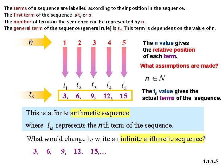 The terms of a sequence are labelled according to their position in the sequence.