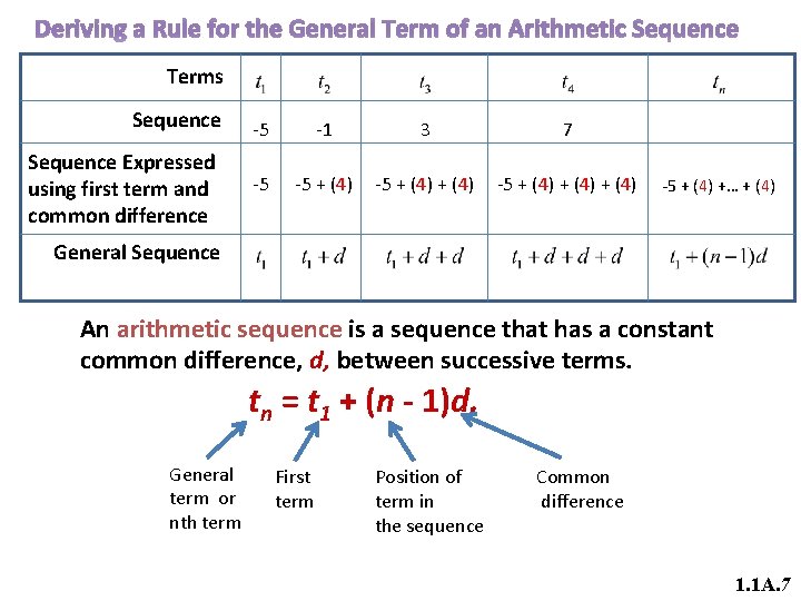 Deriving a Rule for the General Term of an Arithmetic Sequence Terms Sequence Expressed