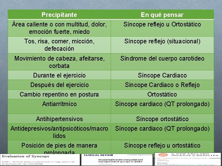 Precipitante En qué pensar Área caliente o con multitud, dolor, emoción fuerte, miedo Síncope