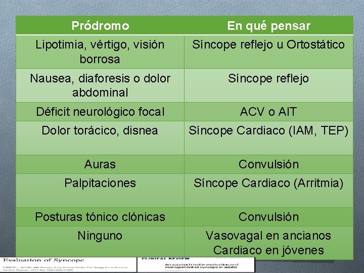 Pródromo En qué pensar Lipotimia, vértigo, visión borrosa Síncope reflejo u Ortostático Nausea, diaforesis