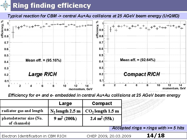 Ring finding efficiency Typical reaction for CBM -> central Au+Au collisions at 25 AGe. Ring finding efficiency Typical reaction for CBM -> central Au+Au collisions at 25 AGe.