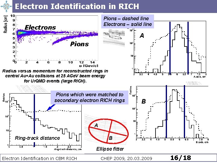 Electron Identification in RICH Pions – dashed line Electrons – solid line Electrons A Electron Identification in RICH Pions – dashed line Electrons – solid line Electrons A