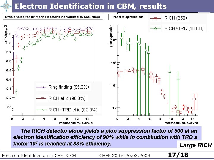 Electron Identification in CBM, results RICH (250) RICH+TRD (10000) Ring finding (95. 3%) RICH Electron Identification in CBM, results RICH (250) RICH+TRD (10000) Ring finding (95. 3%) RICH