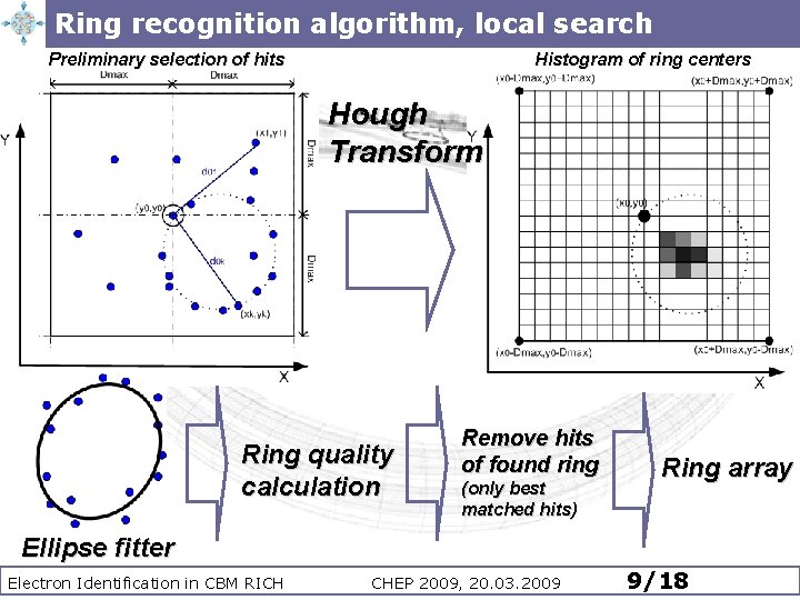 Ring recognition algorithm, local search Preliminary selection of hits Histogram of ring centers Hough Ring recognition algorithm, local search Preliminary selection of hits Histogram of ring centers Hough