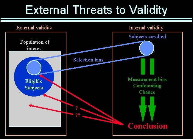 External Threats to Validity External validity Internal validity Subjects enrolled Population of interest Selection