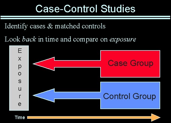 Case-Control Studies Identify cases & matched controls Look back in time and compare on