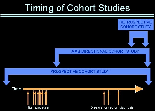 Timing of Cohort Studies RETROSPECTIVE COHORT STUDY AMBIDIRECTIONAL COHORT STUDY PROSPECTIVE COHORT STUDY Time