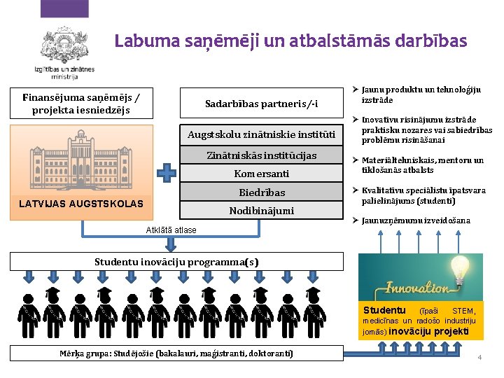 Labuma saņēmēji un atbalstāmās darbības Finansējuma saņēmējs / projekta iesniedzējs Sadarbības partneris/-i Augstskolu zinātniskie