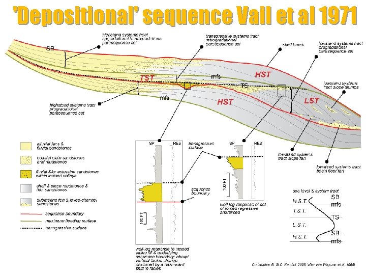 'Depositional' sequence Vail et al 1971 Sequence Stratigraphy Defined 